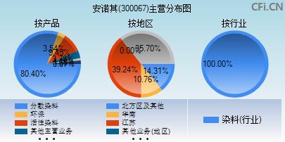 300067主营分布图