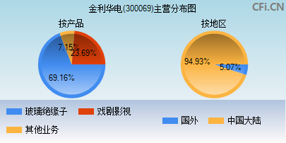 300069主营分布图