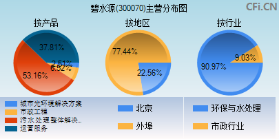 300070主营分布图