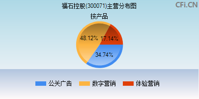 300071主营分布图