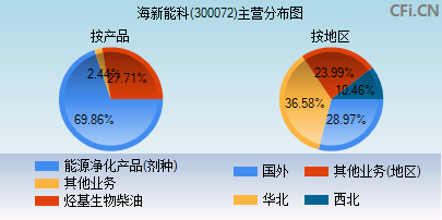 300072主营分布图