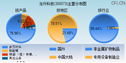 300073主营分布图 300073主营分布图