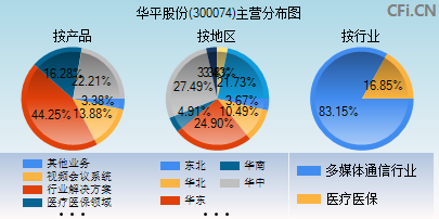 300074主营分布图