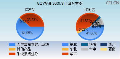 300076主营分布图 300076主营分布图