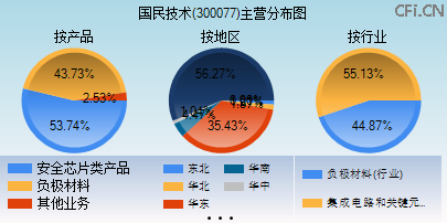 300077主营分布图 300077主营分布图
