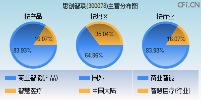 300078主营分布图 300078主营分布图