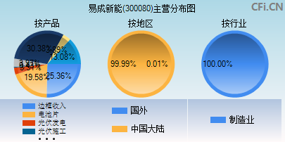 300080主营分布图