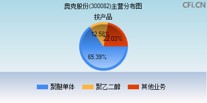 300082主营分布图