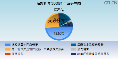 300084主营分布图 300084主营分布图