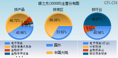 300085主营分布图 300085主营分布图