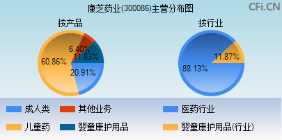 300086主营分布图 300086主营分布图