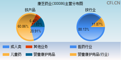 300086主营分布图