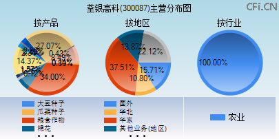 300087主营分布图 300087主营分布图