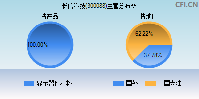 300088主营分布图 300088主营分布图