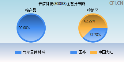 300088主营分布图