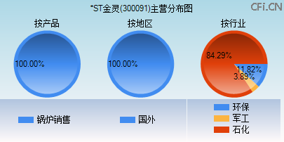 300091主营分布图 300091主营分布图