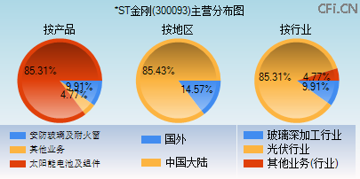300093主营分布图 300093主营分布图
