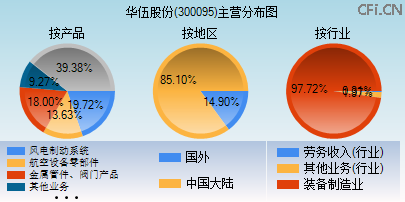 300095主营分布图 300095主营分布图