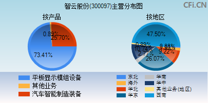 300097主营分布图