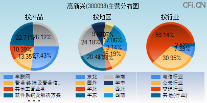 300098主营分布图