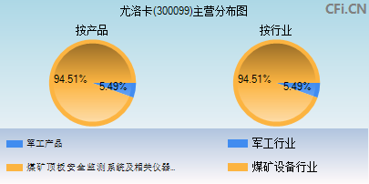 300099主营分布图 300099主营分布图