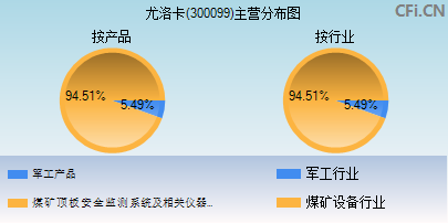 300099主营分布图