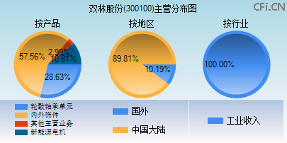 300100主营分布图