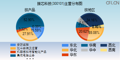300101主营分布图 300101主营分布图