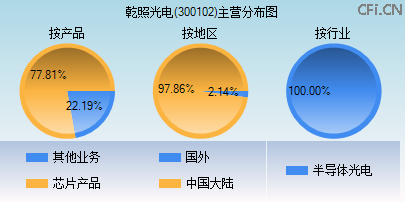 300102主营分布图 300102主营分布图