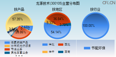 300105主营分布图