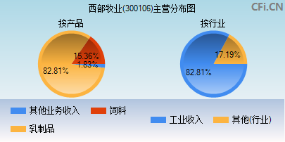 300106主营分布图