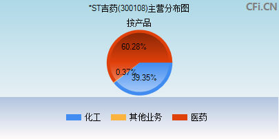 300108主营分布图