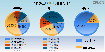 300110主营分布图