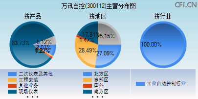 300112主营分布图