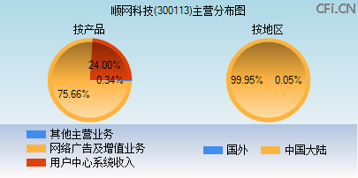 300113主营分布图