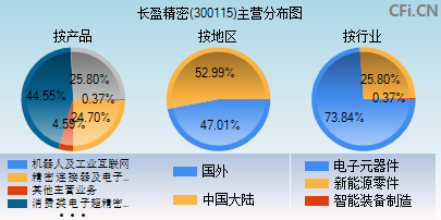 300115主营分布图