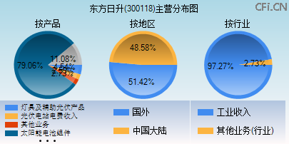 300118主营分布图