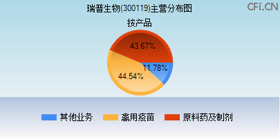 300119主营分布图 300119主营分布图