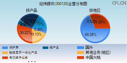 300120主营分布图
