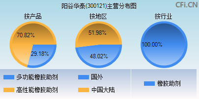 300121主营分布图