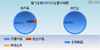 300122主营分布图