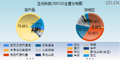 300123主营分布图