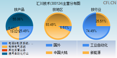 300124主营分布图