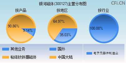 300127主营分布图