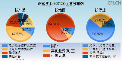 300128主营分布图