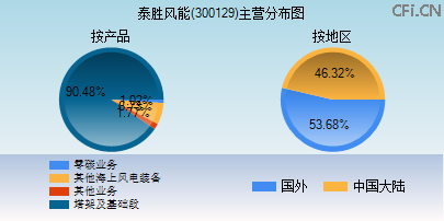 300129主营分布图 300129主营分布图