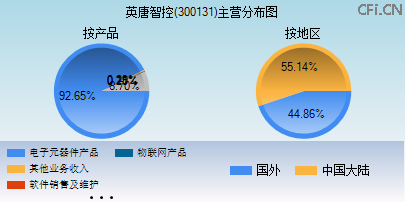 300131主营分布图