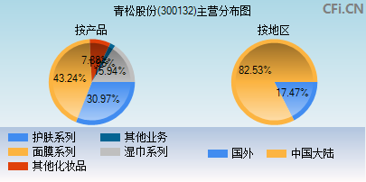 300132主营分布图