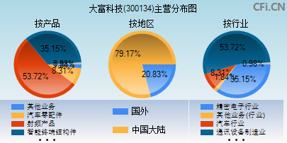 300134主营分布图