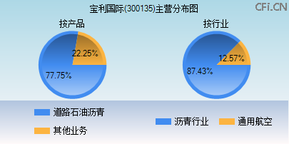 300135主营分布图